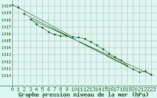 Courbe de la pression atmosphrique pour Les Pennes-Mirabeau (13)