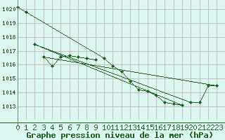 Courbe de la pression atmosphrique pour Biarritz (64)
