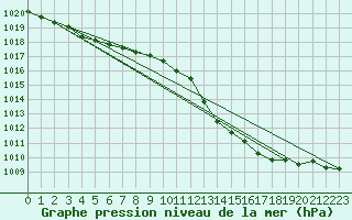 Courbe de la pression atmosphrique pour Cerisiers (89)