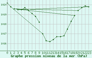 Courbe de la pression atmosphrique pour Wynau