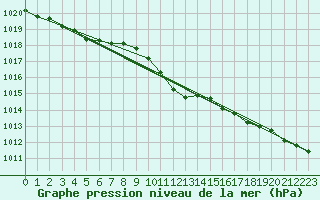 Courbe de la pression atmosphrique pour Szecseny