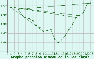 Courbe de la pression atmosphrique pour Wolfsegg