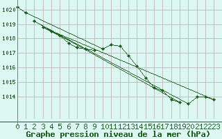 Courbe de la pression atmosphrique pour La Rochelle - Aerodrome (17)