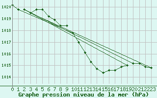 Courbe de la pression atmosphrique pour Lassnitzhoehe