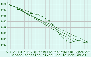 Courbe de la pression atmosphrique pour Lahr (All)