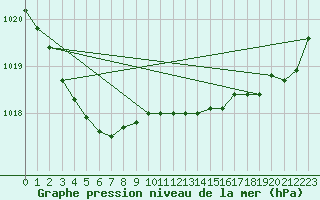 Courbe de la pression atmosphrique pour Cazaux (33)