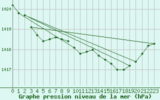 Courbe de la pression atmosphrique pour Cardinham