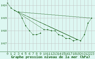 Courbe de la pression atmosphrique pour Ile de Groix (56)