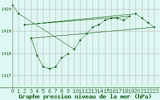 Courbe de la pression atmosphrique pour Elpersbuettel