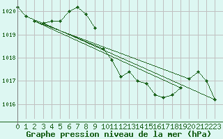 Courbe de la pression atmosphrique pour Elgoibar