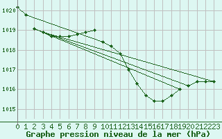 Courbe de la pression atmosphrique pour Rohrbach