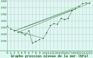 Courbe de la pression atmosphrique pour Gijon