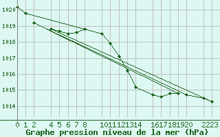 Courbe de la pression atmosphrique pour guilas