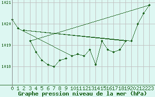 Courbe de la pression atmosphrique pour Tthieu (40)