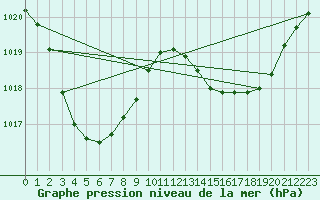 Courbe de la pression atmosphrique pour Trepell