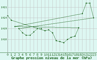 Courbe de la pression atmosphrique pour Santander (Esp)