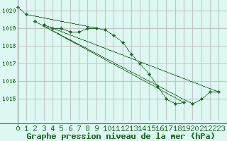 Courbe de la pression atmosphrique pour Mazres Le Massuet (09)