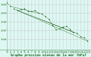 Courbe de la pression atmosphrique pour Narva