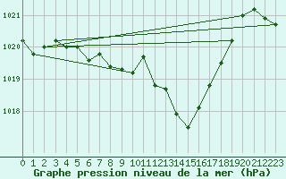 Courbe de la pression atmosphrique pour Weissenburg