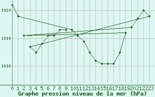 Courbe de la pression atmosphrique pour Reinosa