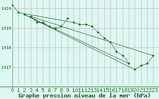 Courbe de la pression atmosphrique pour Lanvoc (29)