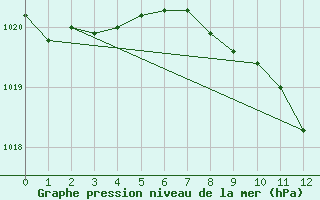 Courbe de la pression atmosphrique pour Hurbanovo