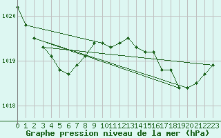 Courbe de la pression atmosphrique pour Biscarrosse (40)