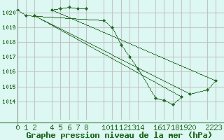 Courbe de la pression atmosphrique pour Bujarraloz