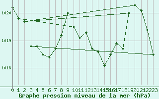 Courbe de la pression atmosphrique pour Tarbes (65)