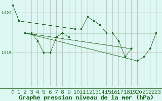 Courbe de la pression atmosphrique pour Beitem (Be)