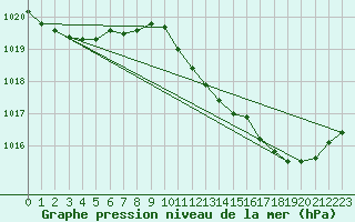 Courbe de la pression atmosphrique pour Dole-Tavaux (39)