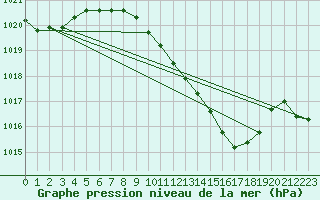 Courbe de la pression atmosphrique pour Mhling