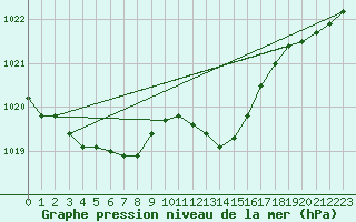 Courbe de la pression atmosphrique pour Nottingham Weather Centre