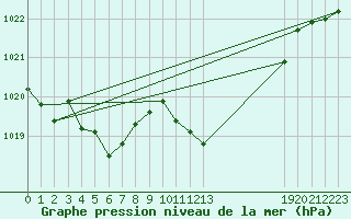 Courbe de la pression atmosphrique pour Cabo Busto