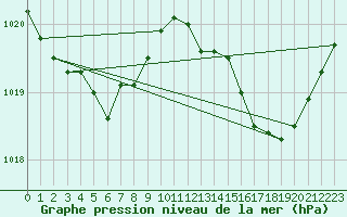 Courbe de la pression atmosphrique pour La Chapelle (03)