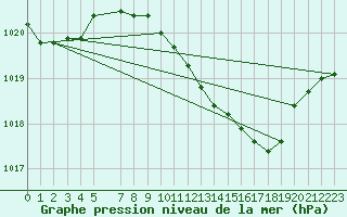 Courbe de la pression atmosphrique pour Illesheim