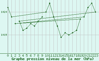 Courbe de la pression atmosphrique pour Cap Corse (2B)