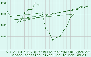 Courbe de la pression atmosphrique pour Reutte