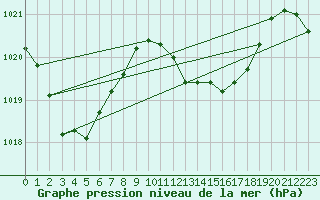 Courbe de la pression atmosphrique pour Aadorf / Tnikon