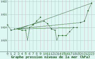 Courbe de la pression atmosphrique pour Waddington