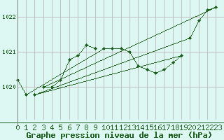 Courbe de la pression atmosphrique pour Belm