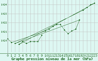 Courbe de la pression atmosphrique pour Treize-Vents (85)