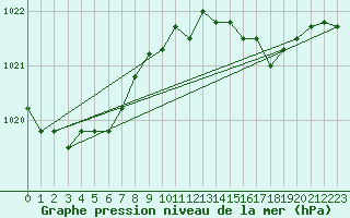 Courbe de la pression atmosphrique pour Harville (88)