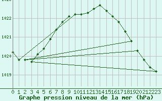 Courbe de la pression atmosphrique pour Fort Liard