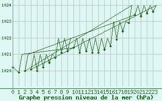 Courbe de la pression atmosphrique pour Zurich-Kloten