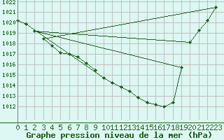 Courbe de la pression atmosphrique pour Pau (64)