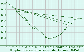 Courbe de la pression atmosphrique pour Olpenitz