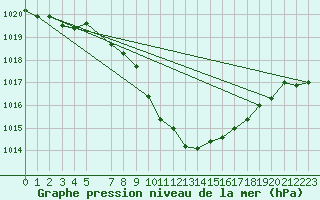 Courbe de la pression atmosphrique pour Lesce