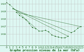 Courbe de la pression atmosphrique pour Vaestmarkum