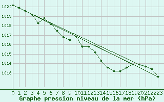 Courbe de la pression atmosphrique pour Glarus